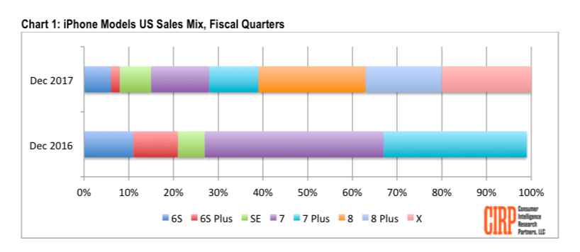 Which Iphones Sold Best In Apples Christmas Quarter Philip Elmer‑dewitt 2054