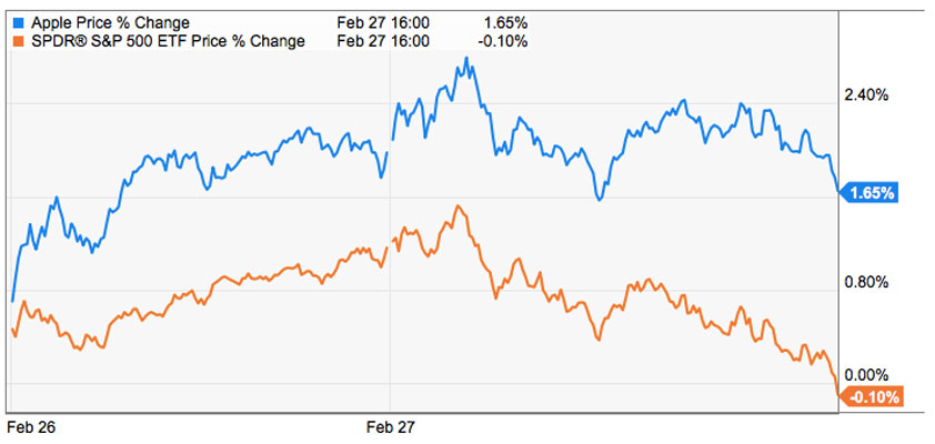 Apple floats above market