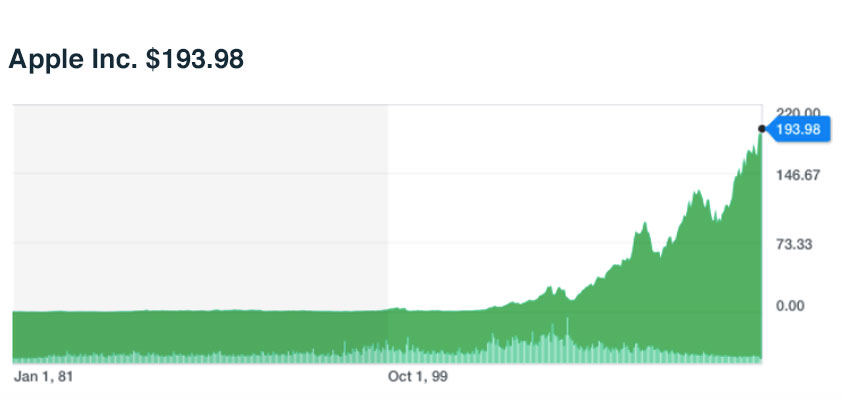 Fourth all-time high