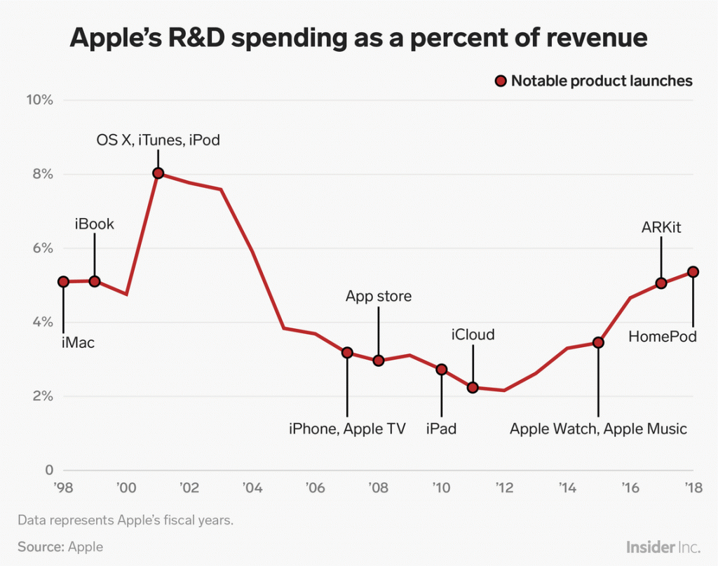In defense of Apple's $14 billion R&D budget | Philip Elmer‑DeWitt