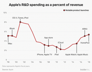 In Defense Of Apple's $14 Billion R&d Budget 