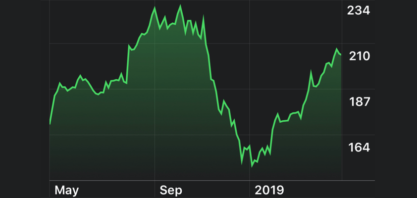 trading strategies Q2 2019 earnings