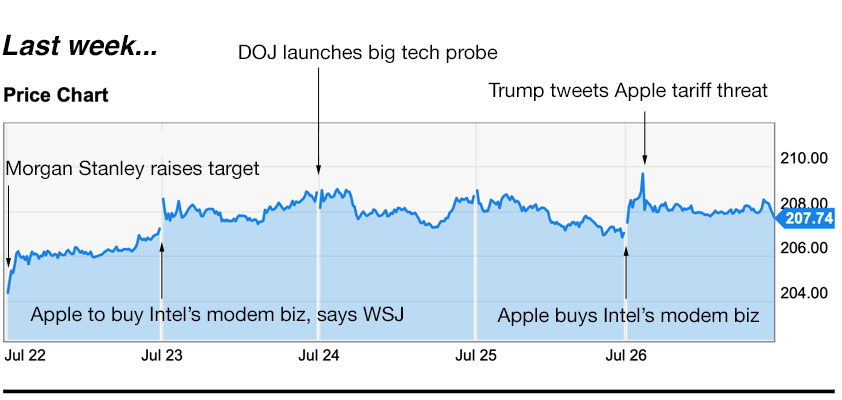 apple trading strategies 7-28