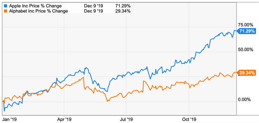 apple google stock buybacks