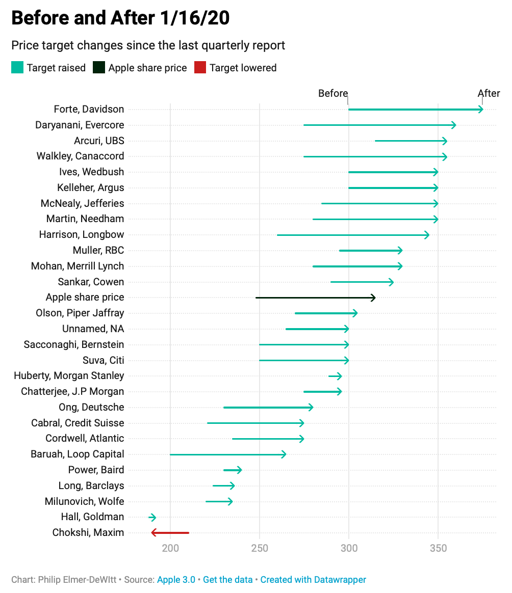 Look who's changed their Apple price targets Philip Elmer‑DeWitt