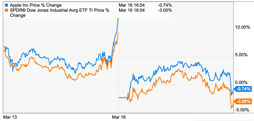 apple dow plunges 3000