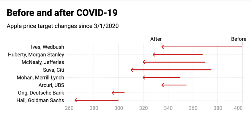 apple eight target cuts