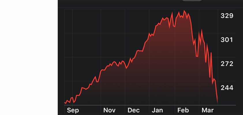 apple 212.63 six month low