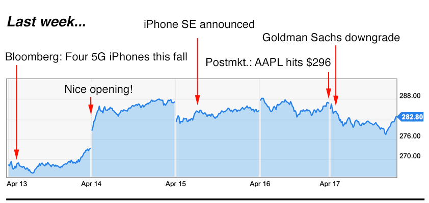 Apple trading strategies 4-20