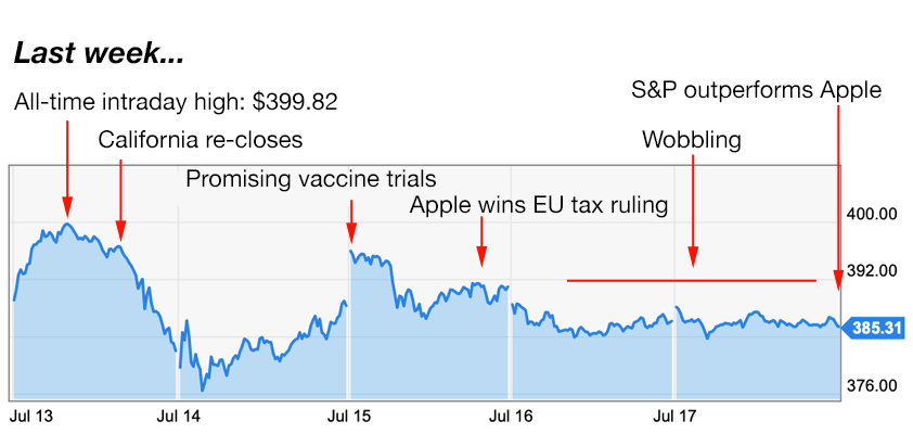 Apple trading strategies 7-20