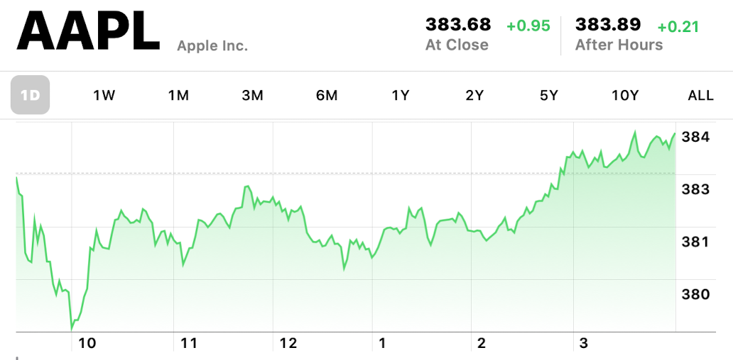 Apple all-time high 383.68