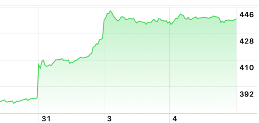 apple record high 438.66