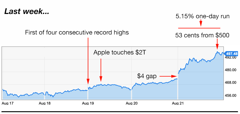 apple trading strategies 8-24