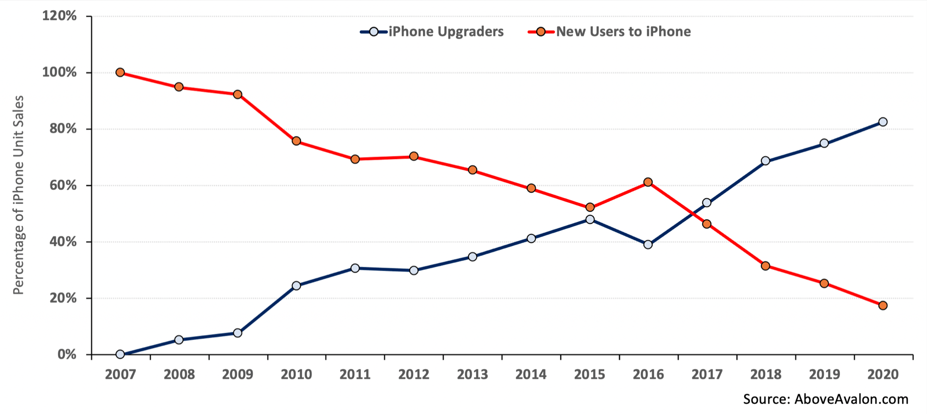 Neil Cybart: Apple hit 1 billion iPhone users last month | Philip Elmer ...