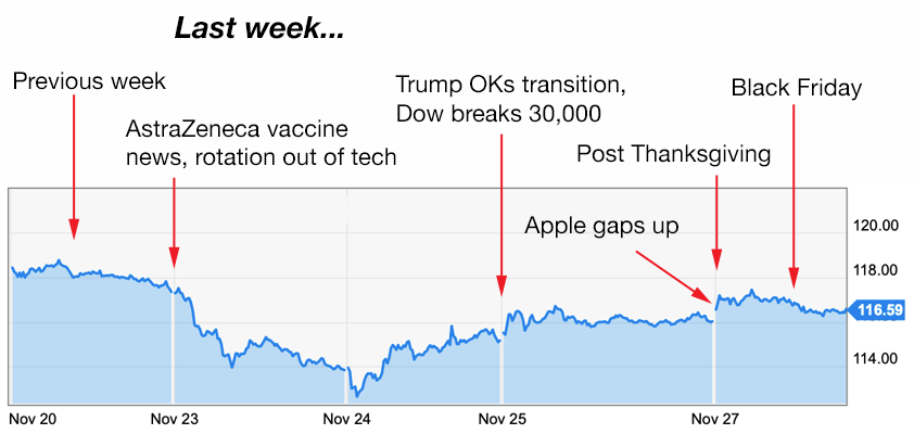 apple trading strategies 11-30