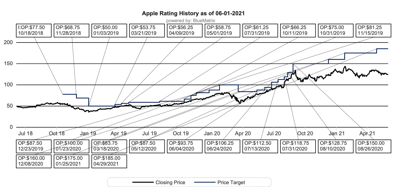 apple wedbush targets found art