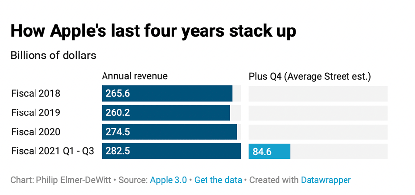 apple four years revenue