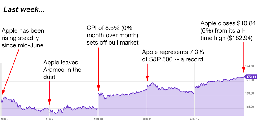 apple trading strategies 8-15-22