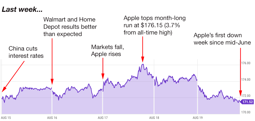 apple trading strategies 8-22-22