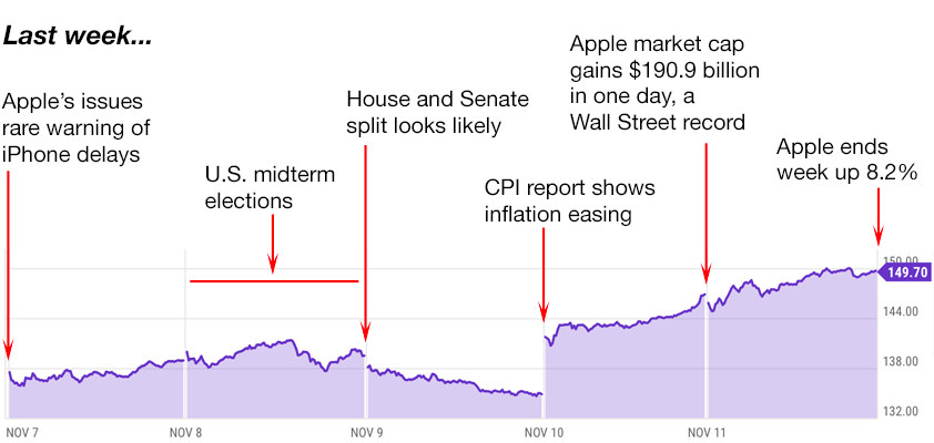 apple trading strategies 11-14-22