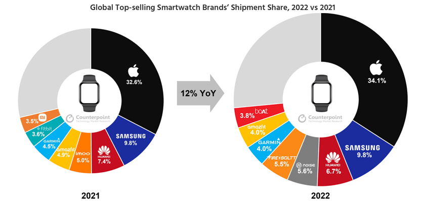 apple watch counterpoint 2022