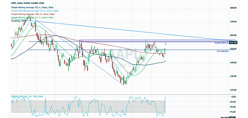 apple resistance level