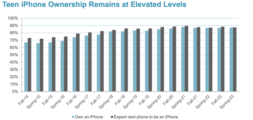 apple teen iphone spring 2023