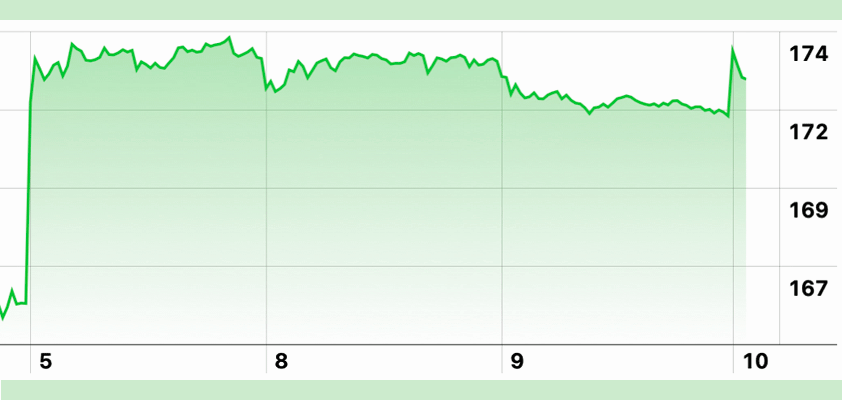 apple inflation driving stock