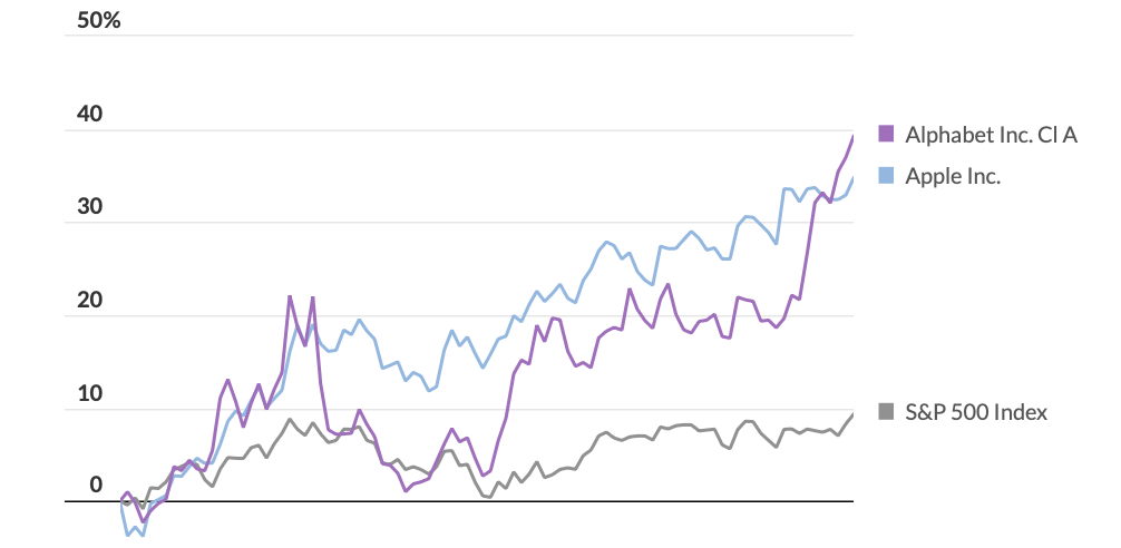 apple clobbering spx ytd