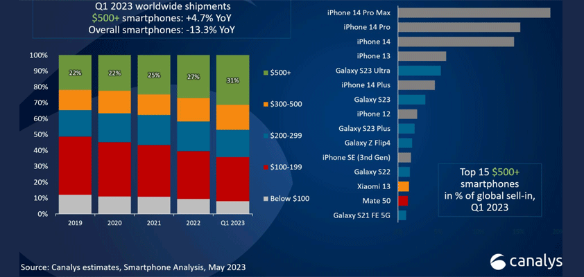 apple canalys highend Q12023