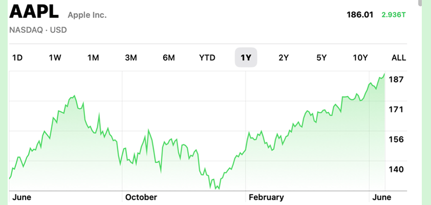 apple 186 barrons vauluation