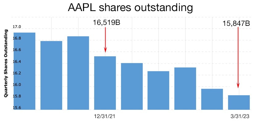 apple trillion shares outlstanding