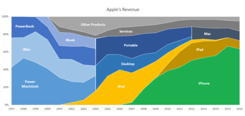 apple dilger unit sales 2018