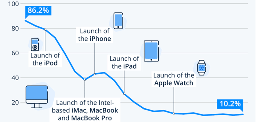 apple mac descending staircase