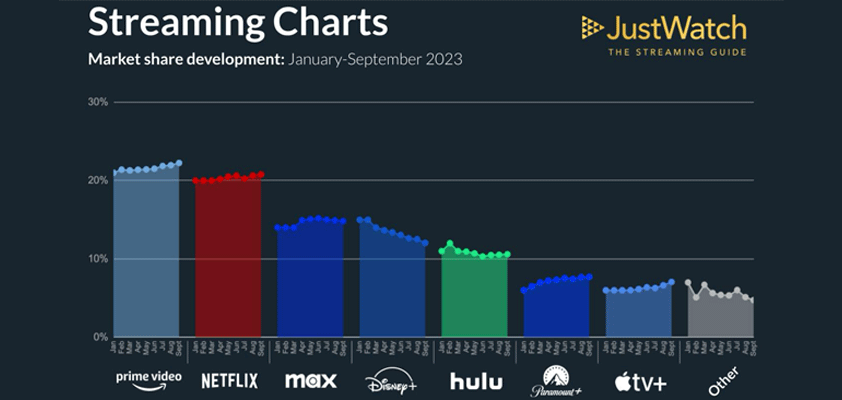 apple tv streaming stats