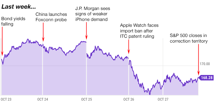 apple trading strategies 10-30-23