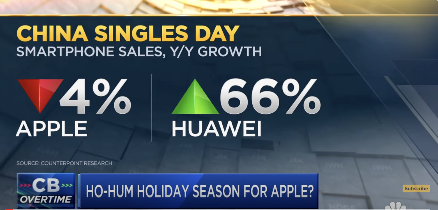 huawei trounced apple china singles