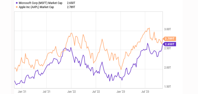 apple microsoft most valuable