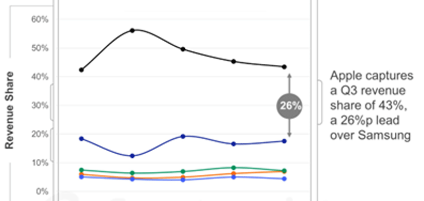 apple counterpoint revenue share Q42023