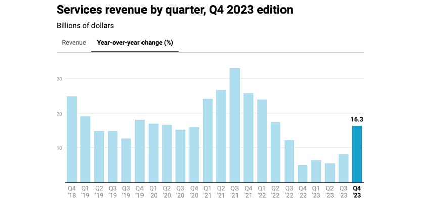 apple services q42023 stratechery