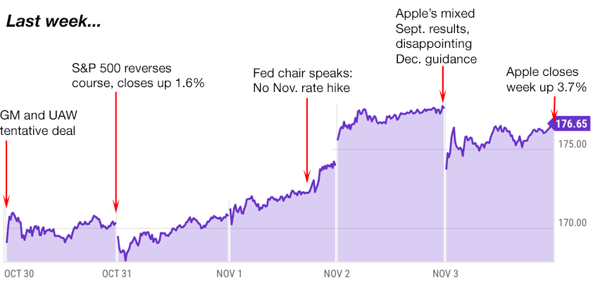 apple trading strategies 11-6-23