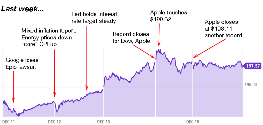 apple trading strategies 12-18-23