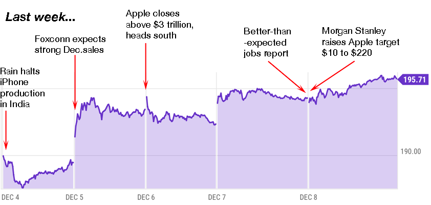 apple trading strategies 12-11-23