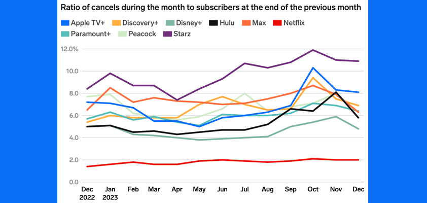 apple TV monthly churn