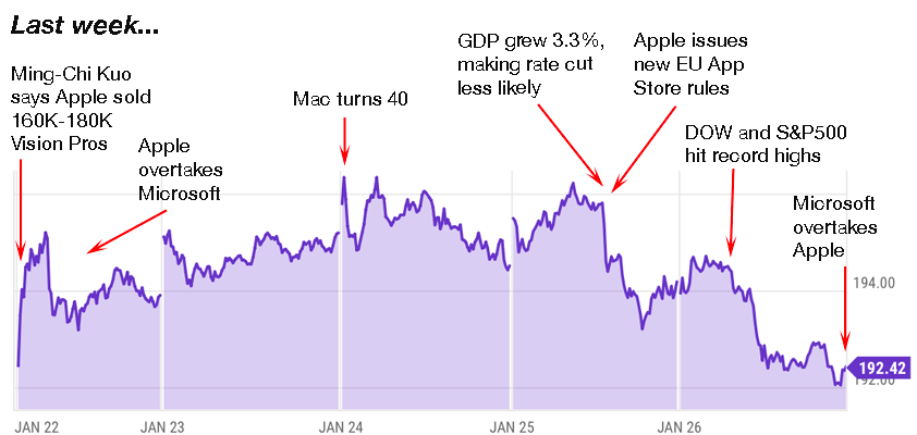 apple trading strategies 1-29-24