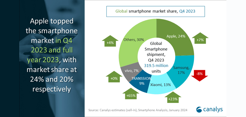 apple canalys q42023