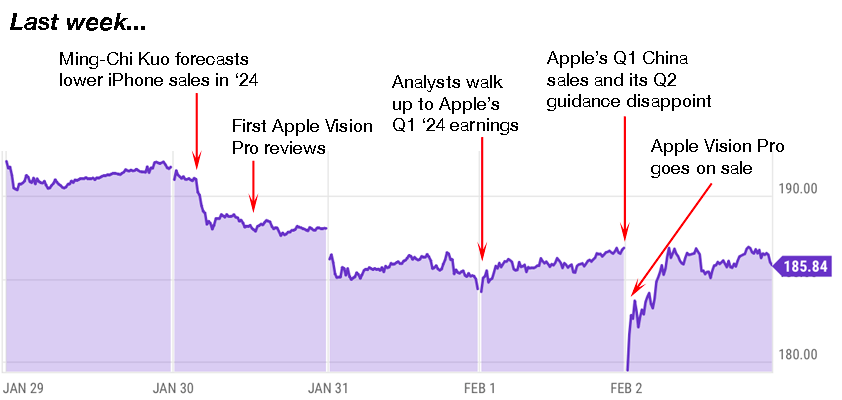 apple trading strategies 2-5-24