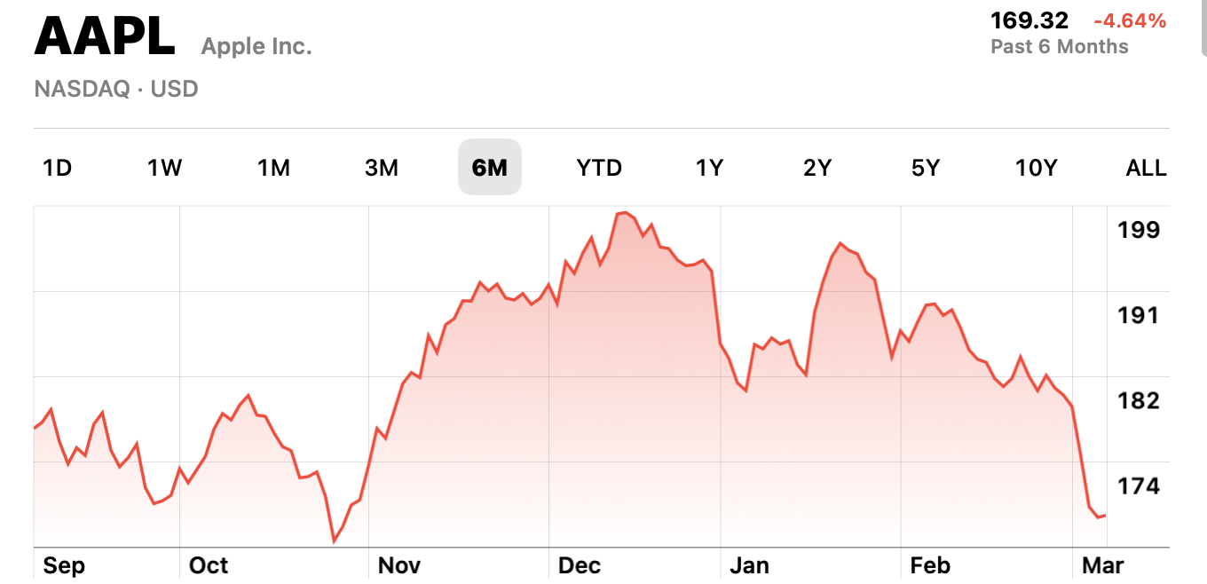 apple low buying dip