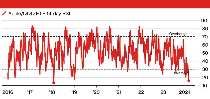apple oversold bloomberg