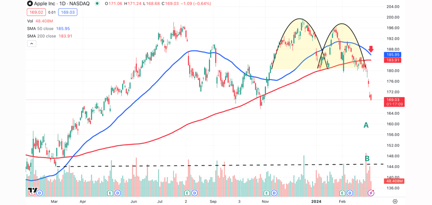 apple double top levels